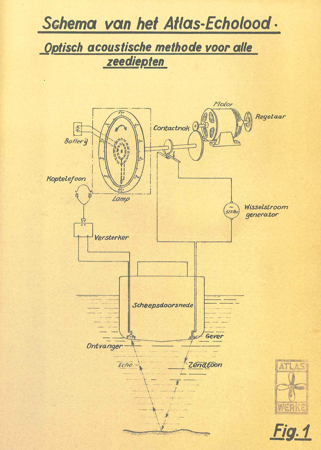 The figure shows the schematic representation of the Atlas Echo Lood, an optical acoustic method for all ocean depths. The Dutch Navy installed this device in the K-XVIII during the voyage between Den Helder and Surabaya.