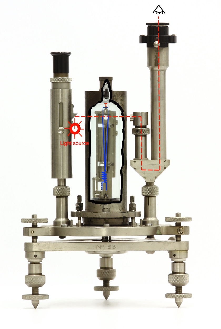 The figure shows a schematic representation of the Holweck-Lejay gravimeter. The inside of the vacuum chamber is made visible, which contains the inverse pendulum-spring system (blue). The motion of this pendulum was observed by the shadow it made with respect to the light source (viewing line: dashed red). Press on figure for moving Holweck Lejay