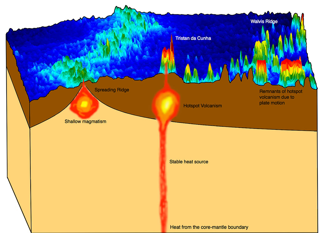 The difference between hotspot volcanism and spreading ridge volcanism is the source of the magma. Hotspot volcanoes, like Tristan da Cunha, are supplied by hot material from very deep layers of the Earth, whereas much shallower regions resupply spreading ridge volcanism. The hotspot is a geological stable source. It will leave a trail of old volcanic mountains, like the Walvis Ridge, due to the motion of the oceanic plate over the hotspot.