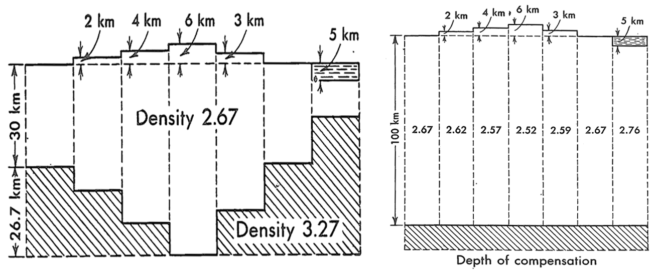 Left: Airy-type of isostasy with a low-density root. Right: Pratt-type isostasy with a low-density column. (modified from Heiskanen and Vening Meinesz (1958))