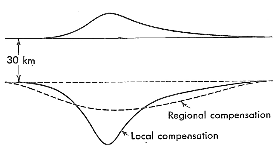 As a consequence of Vening Meinesz’ isostasy the compensation is smoothed out over a larger region, due to the strength in the crustal plate. (modified from Heiskanen and Vening Meinesz (1958))