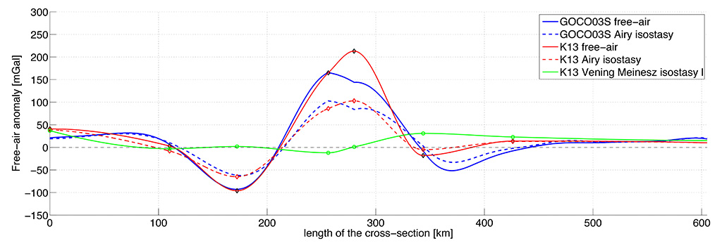 In the figure, the free-air anomaly measured by the professor (red) is compared to the free-air anomaly measured by the GOCE satellite (blue). Furthermore, the reduced gravity anomalies are shown, for which the Airy (dashed lines) isostasy model is used. There still remains a 100 mGal unexplained however. When the isostasy model of Vening Meinesz (green) is used, almost no gravity anomaly is remains. It explains the measured gravity at Hawaii perfectly and proves that the regional-isostasy model is better suited for volcanic islands.