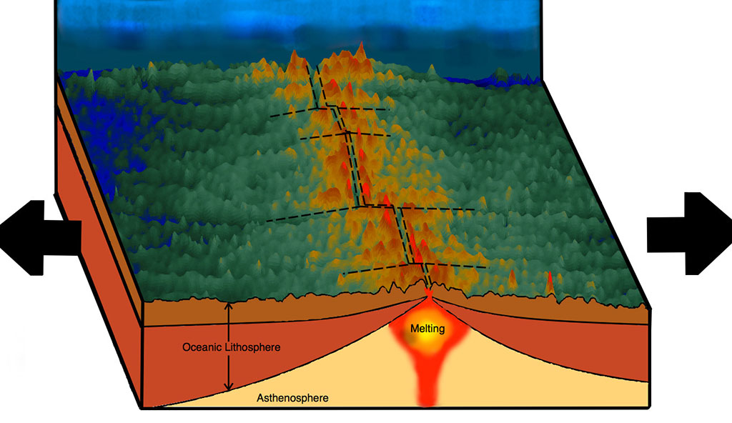 The Mid Atlantic Ridge is a spreading ridge. Here we see the Nord-American plate and the Eurasian plate move away from each other. At the location of the ridge, hot mantle material is coming up. When it penetrates the crust the oceans cool it, creating new crustal plates. The new plate is cooling and thickening after moving away from the hotspot. The volcanic landscape is visible along the entire spreading ridge.