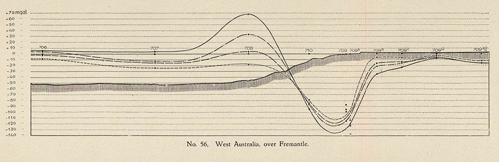 Thanks to the Holweck-Lejay gravity profile, during the stay in West Australia, Vening Meinesz viewed large gravity anomalies, which could not be explained by isostasy. The Darling fault, which is visible from space, could be the source for this effect.